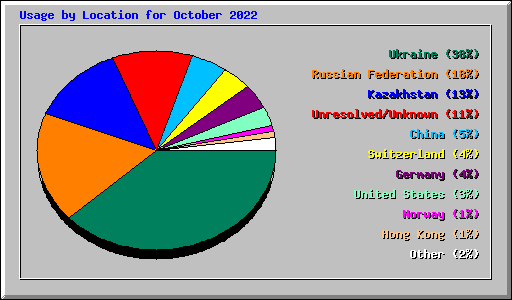 Usage by Location for October 2022