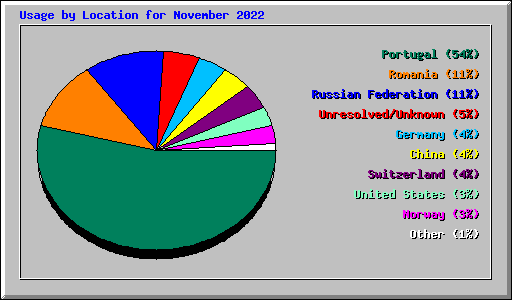 Usage by Location for November 2022