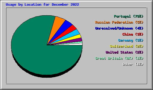 Usage by Location for December 2022