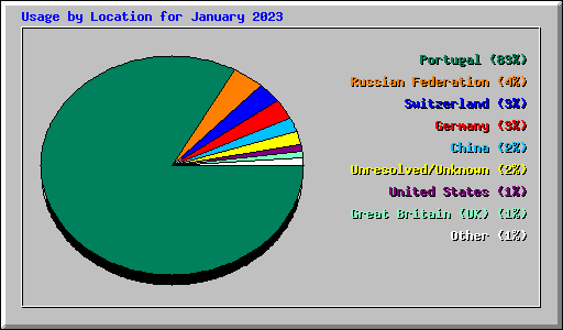Usage by Location for January 2023