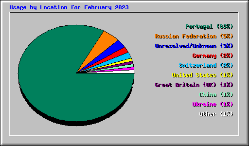 Usage by Location for February 2023
