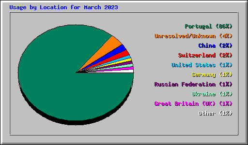 Usage by Location for March 2023