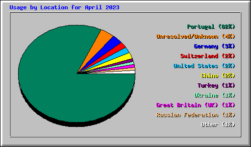 Usage by Location for April 2023