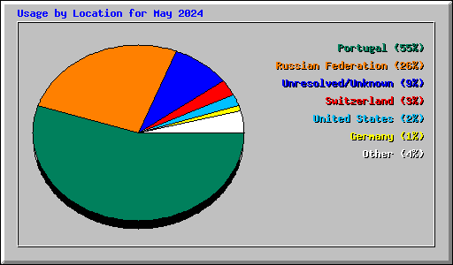 Usage by Location for May 2024