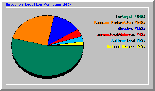 Usage by Location for June 2024