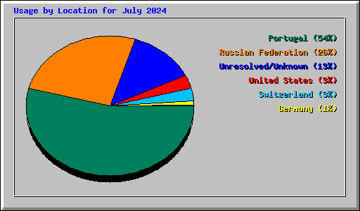 Usage by Location for July 2024