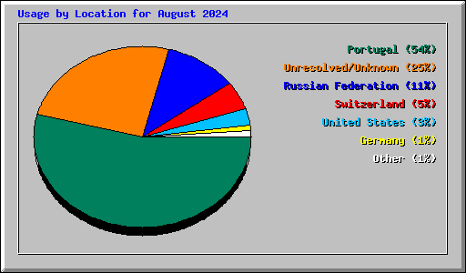 Usage by Location for August 2024