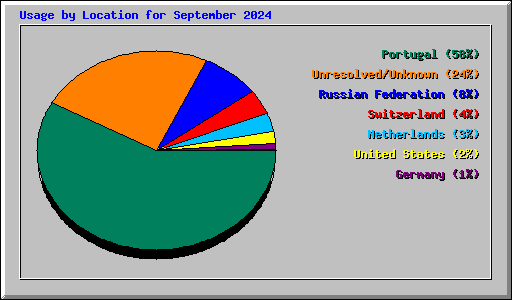 Usage by Location for September 2024