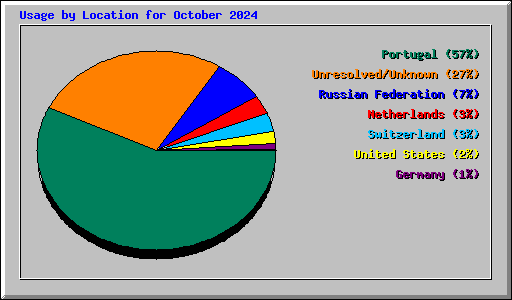 Usage by Location for October 2024