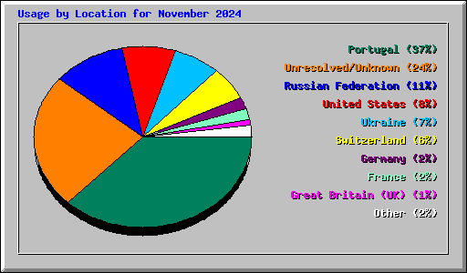 Usage by Location for November 2024