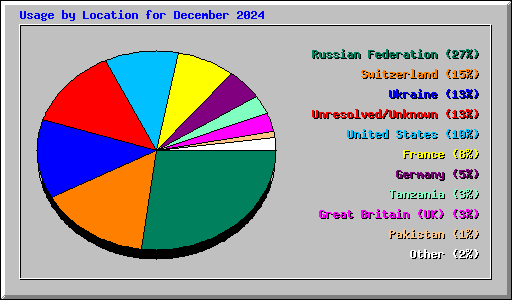 Usage by Location for December 2024