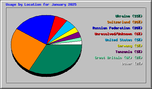 Usage by Location for January 2025