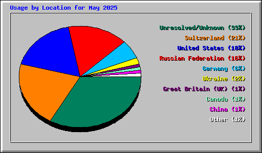 Usage by Location for May 2025