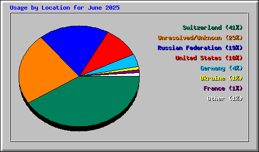 Usage by Location for June 2025