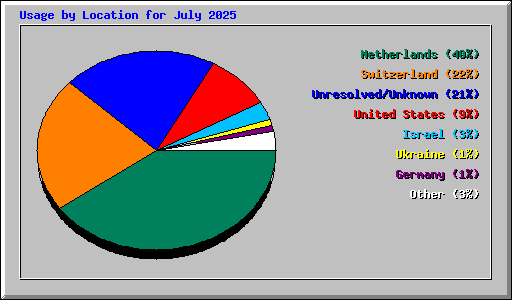Usage by Location for July 2025