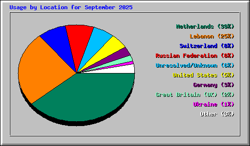 Usage by Location for September 2025
