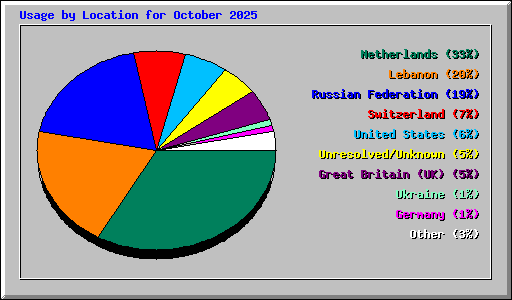Usage by Location for October 2025