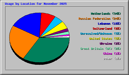 Usage by Location for November 2025