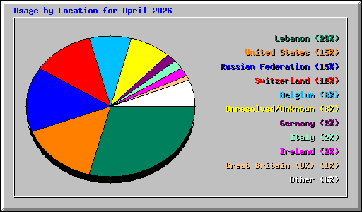 Usage by Location for April 2026