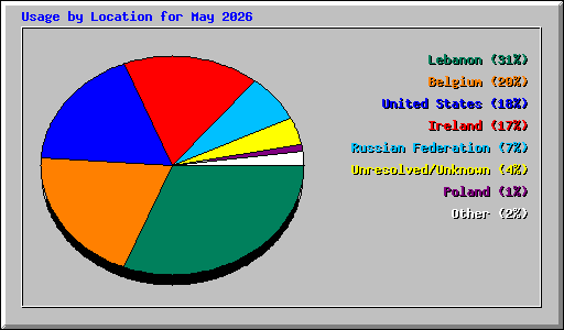 Usage by Location for May 2026