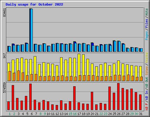 Daily usage for October 2022