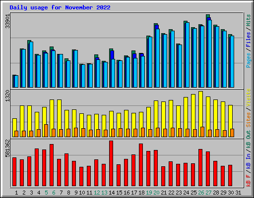 Daily usage for November 2022