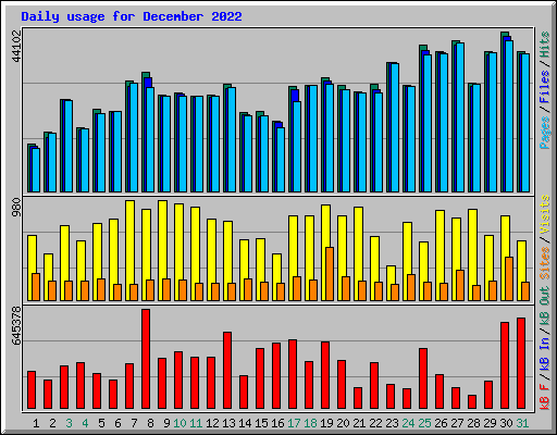 Daily usage for December 2022
