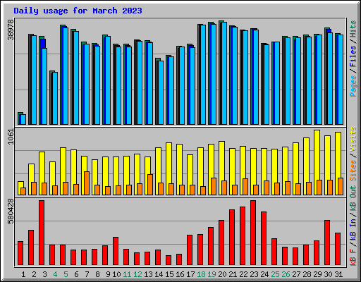 Daily usage for March 2023
