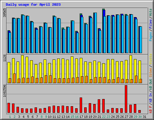 Daily usage for April 2023