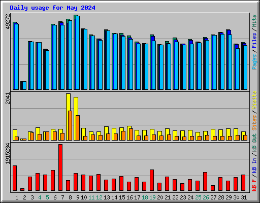 Daily usage for May 2024