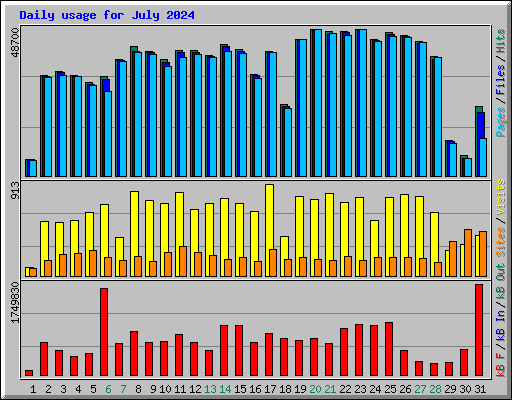 Daily usage for July 2024