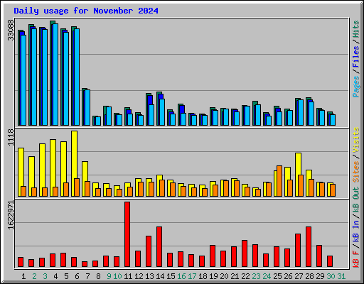 Daily usage for November 2024