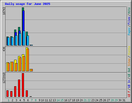 Daily usage for June 2025