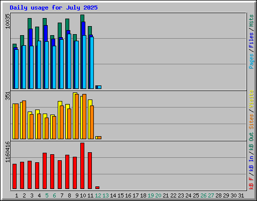 Daily usage for July 2025
