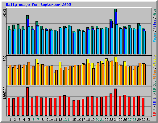 Daily usage for September 2025