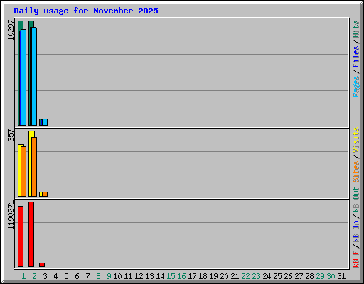 Daily usage for November 2025