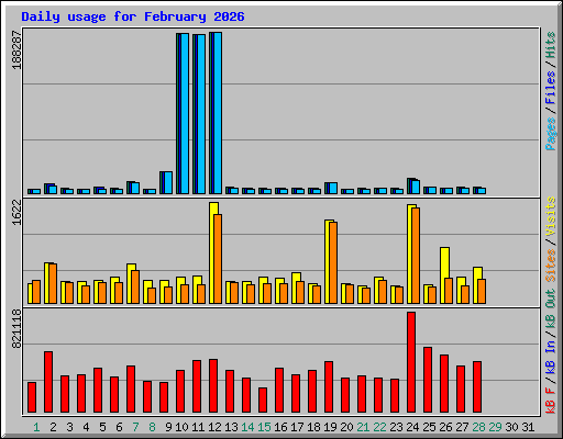 Daily usage for February 2026