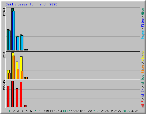 Daily usage for March 2026