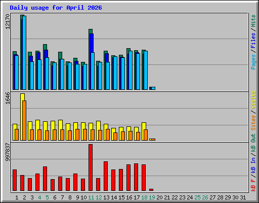 Daily usage for April 2026