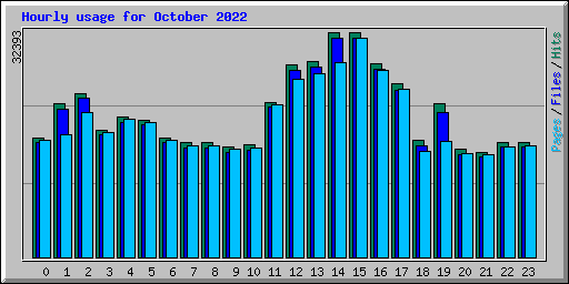Hourly usage for October 2022