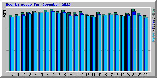 Hourly usage for December 2022