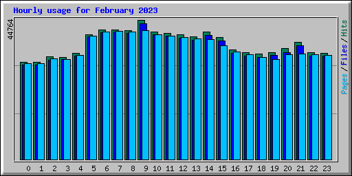 Hourly usage for February 2023