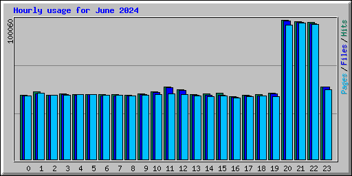 Hourly usage for June 2024