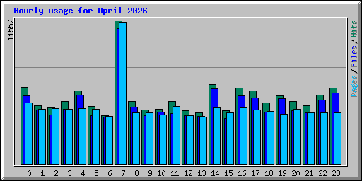 Hourly usage for April 2026