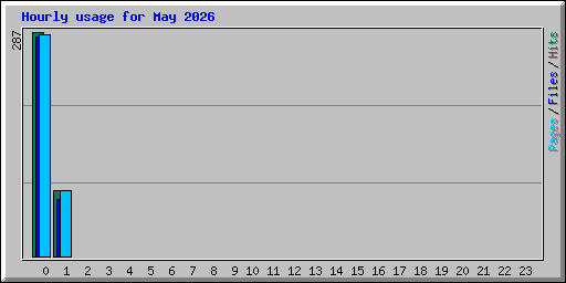 Hourly usage for May 2026